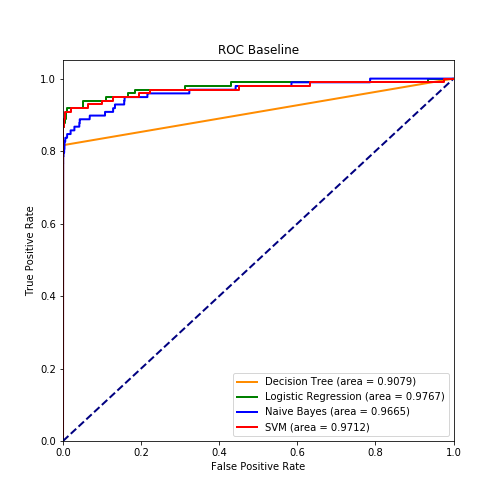 Figure 5: Baseline