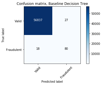 Figure 3: Baseline Decision Tree Confusion Matrix