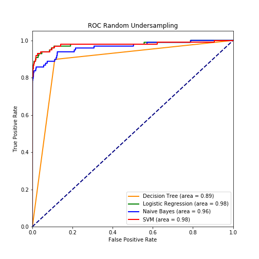 Figure 5: Random Undersampling