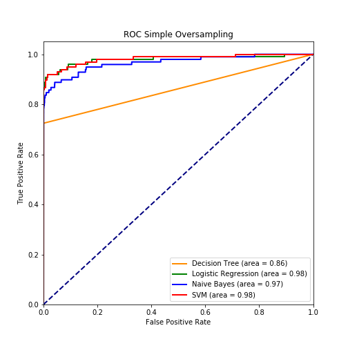 Figure 5: Simple Oversampling
