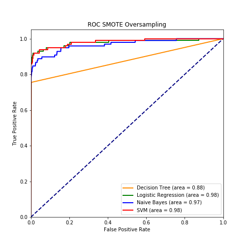 Figure 5: SMOTE