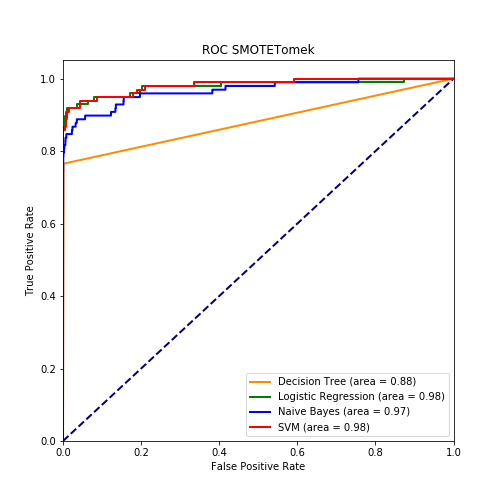 Figure 5: SMOTETomek